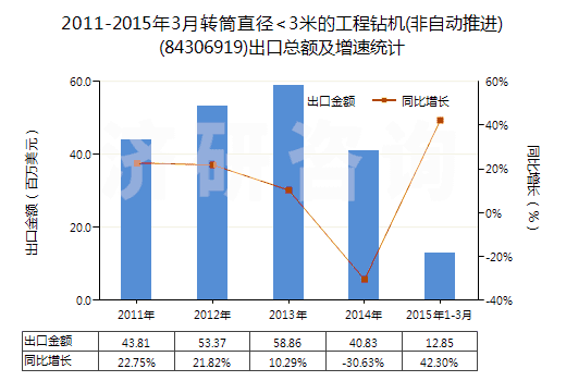 2011-2015年3月轉(zhuǎn)筒直徑<3米的工程鉆機(jī)(非自動推進(jìn))(84306919)出口總額及增速統(tǒng)計